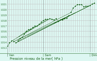 Graphe de la pression atmosphrique prvue pour Sainte-Sabine