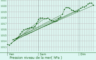 Graphe de la pression atmosphrique prvue pour Chtelay