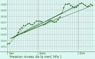 Graphe de la pression atmosphrique prvue pour Tancua