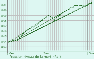 Graphe de la pression atmosphrique prvue pour Planay