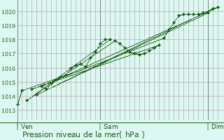 Graphe de la pression atmosphrique prvue pour Macornay