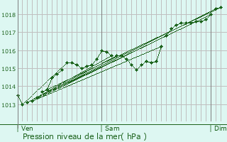 Graphe de la pression atmosphrique prvue pour Soumont