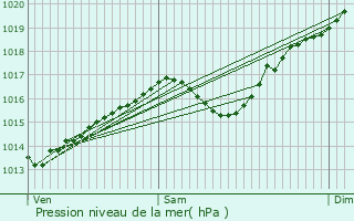 Graphe de la pression atmosphrique prvue pour Pont-de-l