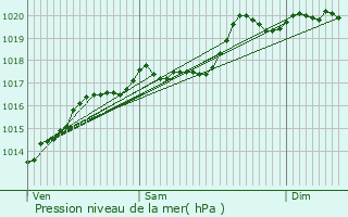 Graphe de la pression atmosphrique prvue pour Bief-du-Fourg
