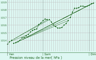 Graphe de la pression atmosphrique prvue pour Bons-en-Chablais