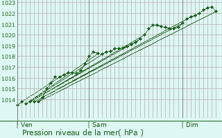 Graphe de la pression atmosphrique prvue pour Cormontreuil