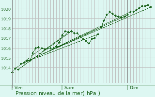 Graphe de la pression atmosphrique prvue pour Fontaines-Saint-Martin