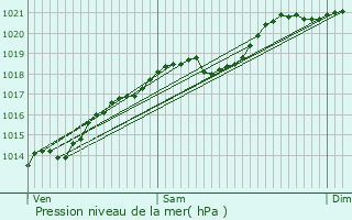 Graphe de la pression atmosphrique prvue pour Chanceaux