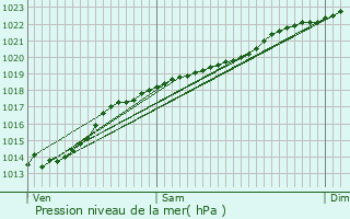 Graphe de la pression atmosphrique prvue pour Cerny-en-Laonnois