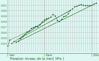 Graphe de la pression atmosphrique prvue pour Courcelles-ls-Semur