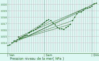 Graphe de la pression atmosphrique prvue pour Vernaison