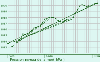 Graphe de la pression atmosphrique prvue pour La Chapelle-sur-Furieuse