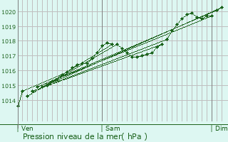 Graphe de la pression atmosphrique prvue pour Pillemoine