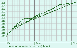 Graphe de la pression atmosphrique prvue pour Millam