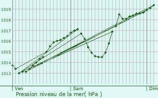 Graphe de la pression atmosphrique prvue pour Mens