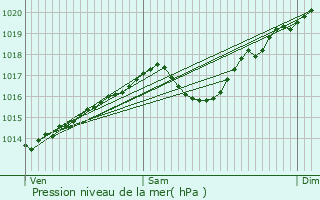 Graphe de la pression atmosphrique prvue pour Manthes