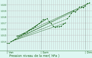 Graphe de la pression atmosphrique prvue pour Givors