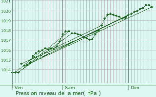 Graphe de la pression atmosphrique prvue pour Bonnaud