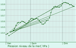 Graphe de la pression atmosphrique prvue pour Chevrires