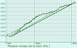 Graphe de la pression atmosphrique prvue pour Baye