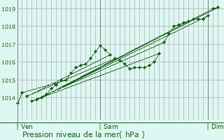 Graphe de la pression atmosphrique prvue pour Bellegarde-sur-Valserine