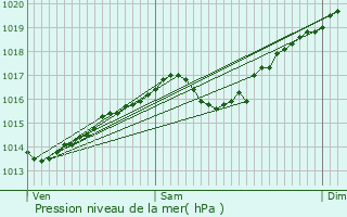 Graphe de la pression atmosphrique prvue pour Saint-Vincent-la-Commanderie