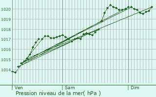 Graphe de la pression atmosphrique prvue pour Monts Jura