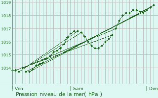 Graphe de la pression atmosphrique prvue pour vian-les-Bains