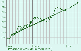 Graphe de la pression atmosphrique prvue pour Griges