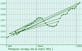 Graphe de la pression atmosphrique prvue pour Pommier-de-Beaurepaire