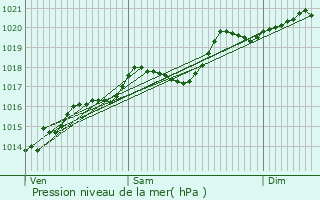 Graphe de la pression atmosphrique prvue pour Rosay