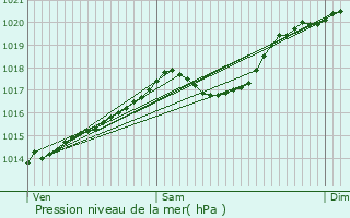 Graphe de la pression atmosphrique prvue pour Lachassagne