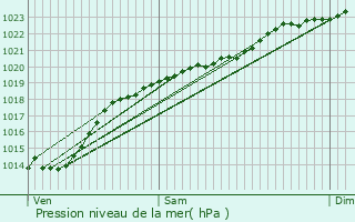 Graphe de la pression atmosphrique prvue pour Pimprez