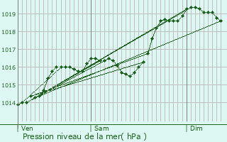 Graphe de la pression atmosphrique prvue pour Rives