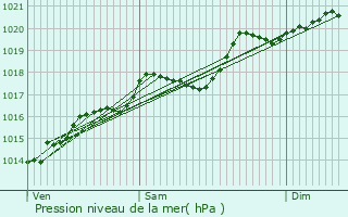 Graphe de la pression atmosphrique prvue pour Augisey