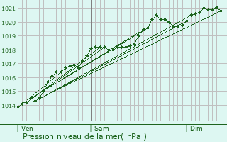 Graphe de la pression atmosphrique prvue pour Saint-Seine-l