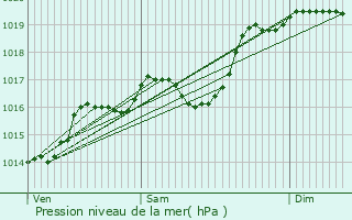 Graphe de la pression atmosphrique prvue pour Nantoin