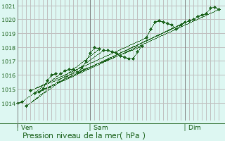 Graphe de la pression atmosphrique prvue pour Chevreaux