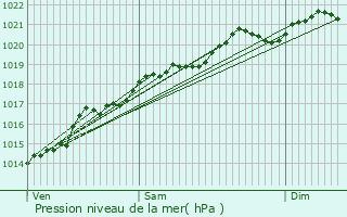 Graphe de la pression atmosphrique prvue pour Bierre-ls-Semur