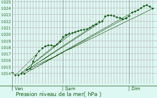 Graphe de la pression atmosphrique prvue pour Montdidier