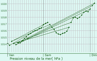 Graphe de la pression atmosphrique prvue pour Saint-Nazaire-en-Royans