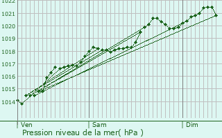 Graphe de la pression atmosphrique prvue pour Vivy