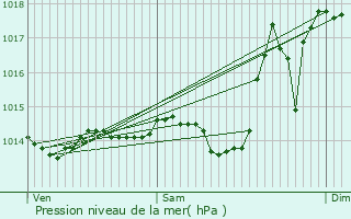 Graphe de la pression atmosphrique prvue pour Bellocq