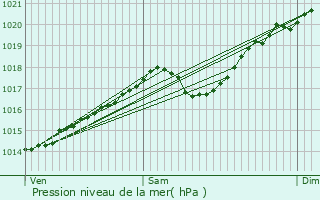 Graphe de la pression atmosphrique prvue pour Longes