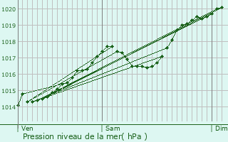 Graphe de la pression atmosphrique prvue pour Druillat