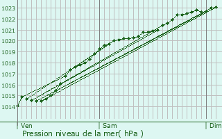 Graphe de la pression atmosphrique prvue pour Fublaines