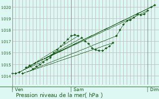 Graphe de la pression atmosphrique prvue pour Nivroz