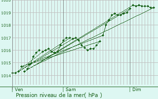 Graphe de la pression atmosphrique prvue pour Saint-Victor-de-Cessieu