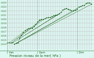 Graphe de la pression atmosphrique prvue pour Rocquemont