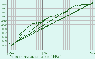 Graphe de la pression atmosphrique prvue pour Amiens